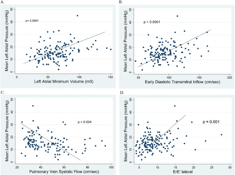 Scatter plots of mean left atrial pressure to TTE parameters with the strongest ...
