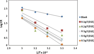 Arrhenius plot for mild steel corrosion in 1M HCl in the absence and presence of ...