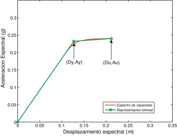 Espectro de capacidad y la representación bilineal.