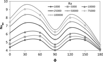 The relationship between the average Nusselt numbers in the cubical trapezoidal ...