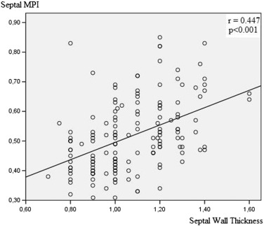 Correlation between septal wall thickness and regional myocardial performance ...