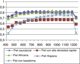 Comparativa de irradiancia máxima a distintas longitudes de onda (la máxima de ...