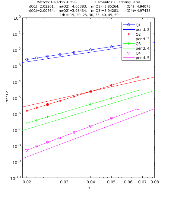Convergencia ASGS-OSS, elementos triangulares y cuadrangulares. k=10⁻³, a=\left[\cos60∘,sin60∘\right]×10⁻³, s=1.
