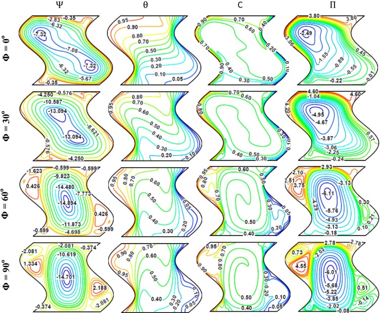 Streamfunction (Ψ), temperature (θ), concentration (C), and heatfunction (Π), ...