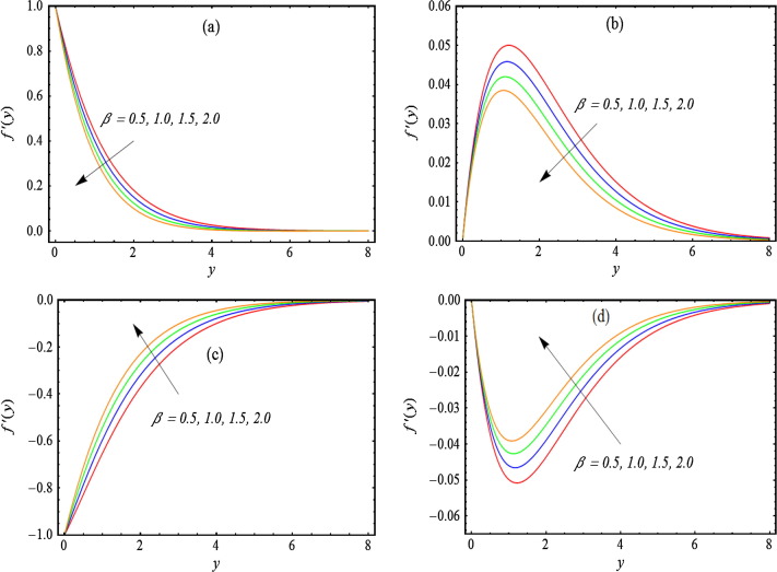 Transverse profiles of the velocity field f′ for four different values of ...