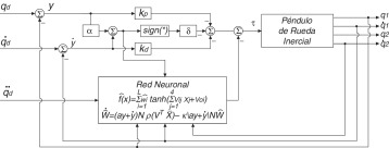 Diagrama del controlador neuronal.