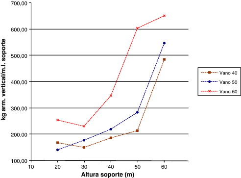 Kilogramos de armadura vertical del soporte por ml en función de su altura.