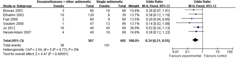 Forest plot displaying the results of the meta-analysis of postoperative nausea ...