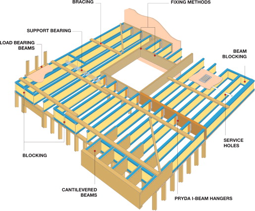 Timber joist structure.