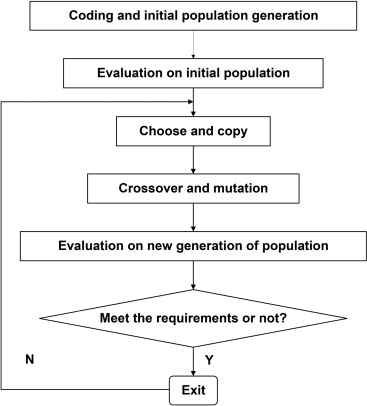 Genetic algorithm flow.