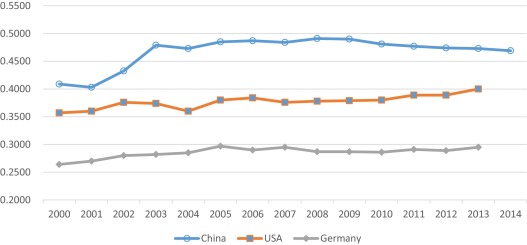 Gini coefficients in China, USA and Germany (2000–2014 period).