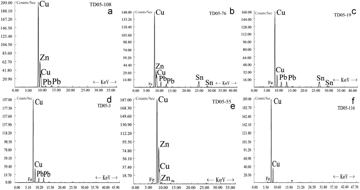 Energy-dispersive spectra: (a) leaded brass (Cu–Zn–Pb); (b) leaded gunmetal ...