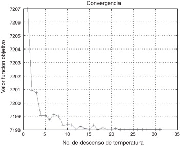 Gráfica de convergencia para Pressure Vessel Design.