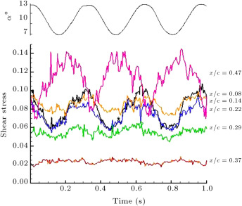 Time history of quasi-wall-shear stress for the model with roughness, k=0.08.