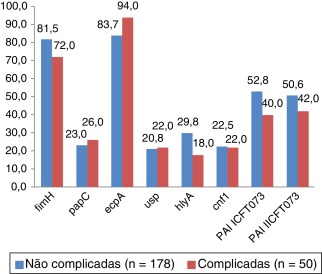Percentagem de isolados de Escherichia coli, provenientes de cistites não ...