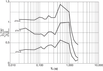 Efecto de la rotación de la base en la respuesta sísmica espectral de un muro ...
