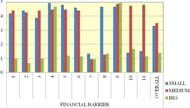 Chart showing how crucial financial barriers are, depending on the size of the ...