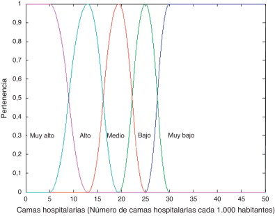 Funciones de pertenencia para los niveles de agravamiento de «camas ...