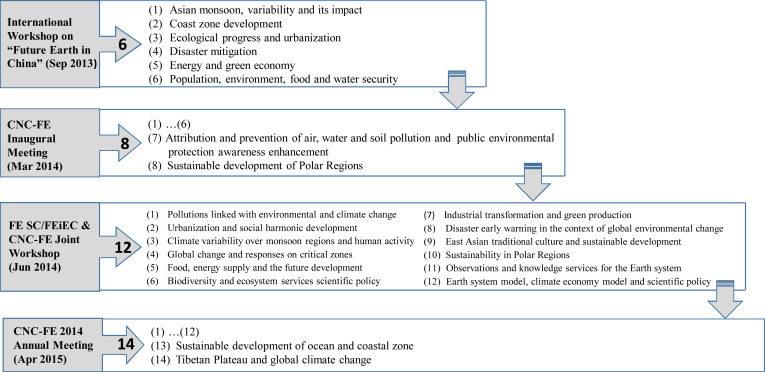 The evolution of CNC-FE priority research areas.