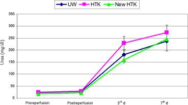 Mean values and standard deviations of serum urea in three groups of UW, ...