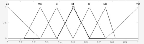 Membership functions of outputs (KP1, KI1).