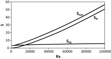 The variation of different entropy generation in the cubical trapezoidal cavity ...