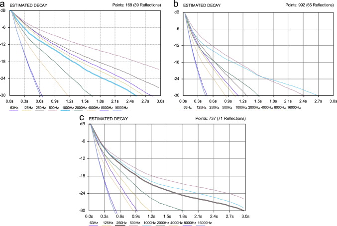 Decay curves after acoustic treatment. (a) Dewela Mosque main prayer, (b) Dewela ...