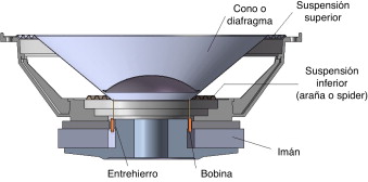 Altavoz electrodinámico de radiación directa.