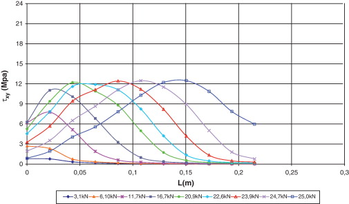 Distribución de tensiones tangenciales en el CFRP.