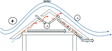 Air flow in and out through windward and leeward openings.