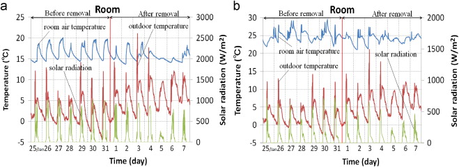 Air temperatures in Rooms A and B (1/25–2/7).