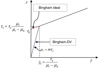 Modelo ideal de Bingham y modelo regularizado Bingham-DV.