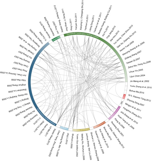 Inter-relationship among 71 studies written by Chinese scholars.