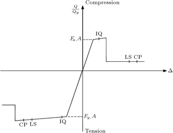 Generalized force–deformation relation for steel brace elements (FEMA-356).