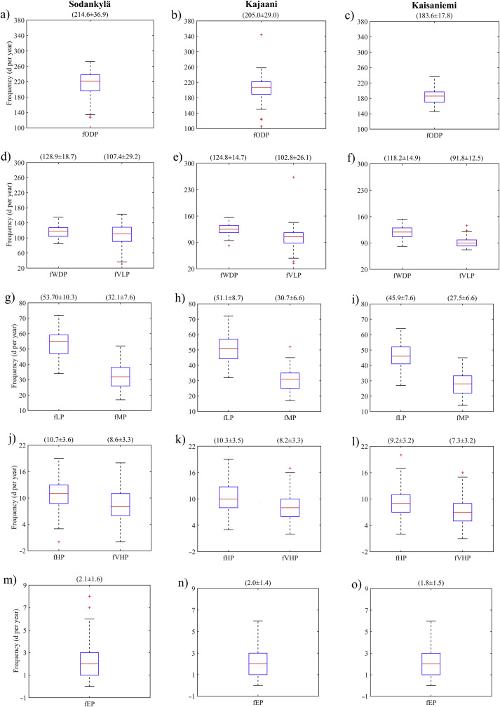 Box-and-whisker plots of long-term daily precipitation frequency indices (given ...