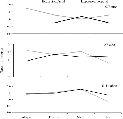 Diferencias en el reconocimiento de la expresión facial y corporal enniños de ...