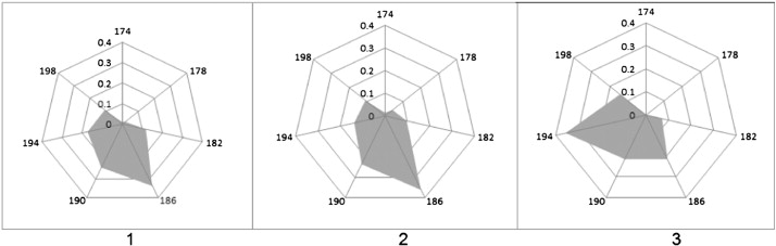 Allele frequencies of the EluI microsatellite loci of the genus Martes in West ...