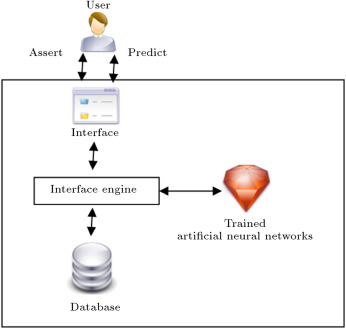 The developed expert system model.