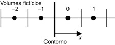 Esquema dos volumes fictícios em x=0.