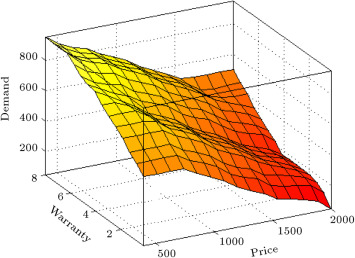 The behavior of demand by changing both price and warranty.