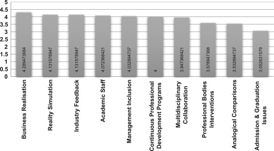 Managing learning components—importance ranking.