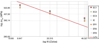 Gráficos tensão x vida. Curva metodologia SHSS e pontos relacionando tensão ...
