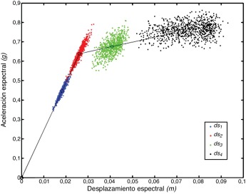 Umbrales de los estados de daño representados como variables aleatorias, ...