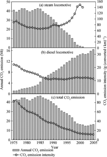 CO2 Emissions and its intensity of (a) steam and (b) diesel locomotives, and (c) ...