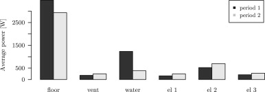 Distribution of the power consumption in the building in the two considered ...