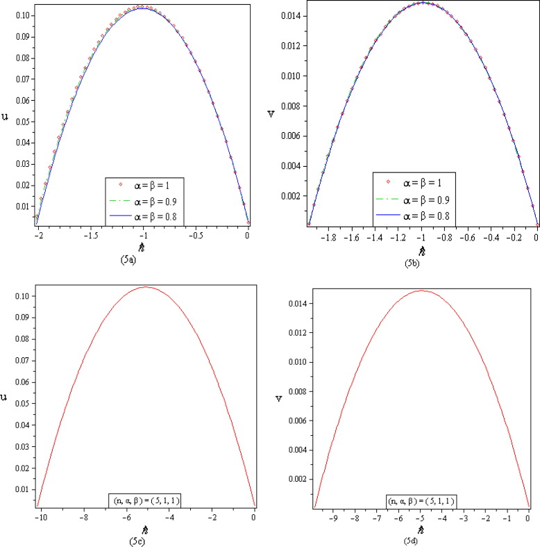 (a)–(d) ℏ-curves at x=t=0.05 for second order approximation of system of ...