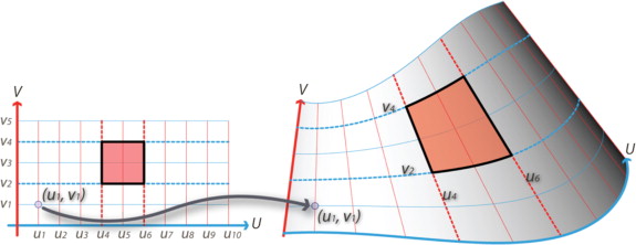 Mapping from a two-dimensional UV parametric system onto a three-dimensional ...