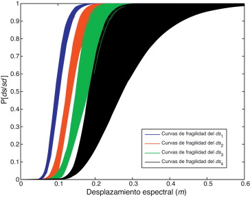 Curvas de fragilidad obtenidas con el enfoque probabilista.