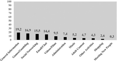 Participants' single most preferred non-work online activities.