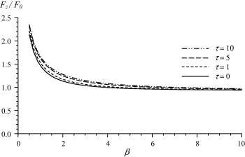 Drag force variation with the couple stress parameter β for ξ=10.